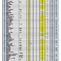 中学受験2026】四谷大塚、第1回合不合判定テスト…第一志望者数トップは