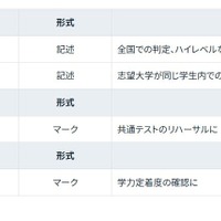 大学受験2026】駿台全国模試＜私立＞大学別合格目標ライン | リセマム