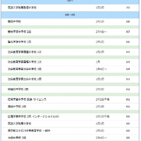 中学受験2026】サピックス小学部 上位校偏差値＜2025年9月＞ | リセマム