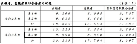 2021年度第2回高卒認定試験、合格者は4,203人…文科省 | リセマム