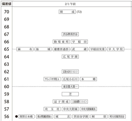 中学受験2026】四谷大塚、第5回合不合判定テスト（11/16実施）偏差値