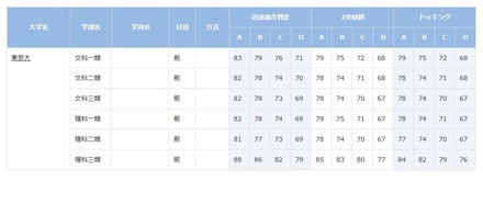 大学受験2023】ベネッセ・駿台記述模試「合格可能性偏差値」10月