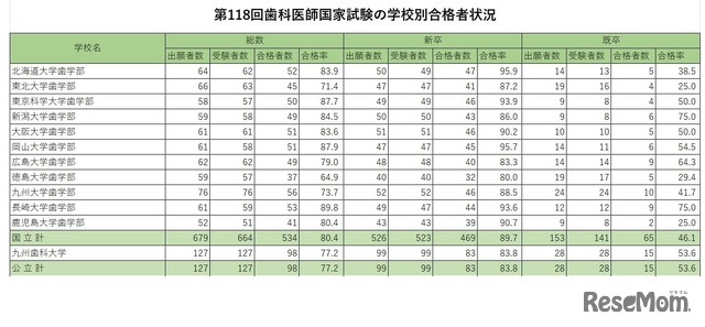 歯科医師国家試験2025、合格率1位「東京歯科大学」95.6％ 1枚目の写真