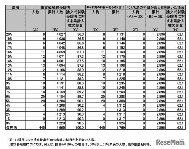 公認会計士試験2025、合格率7.4％…最年少合格は16歳 6枚目の写真・画像
