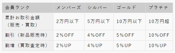 増割会員の皆さまへ】2月末までのお取引金額で3月2日からの新ランクが