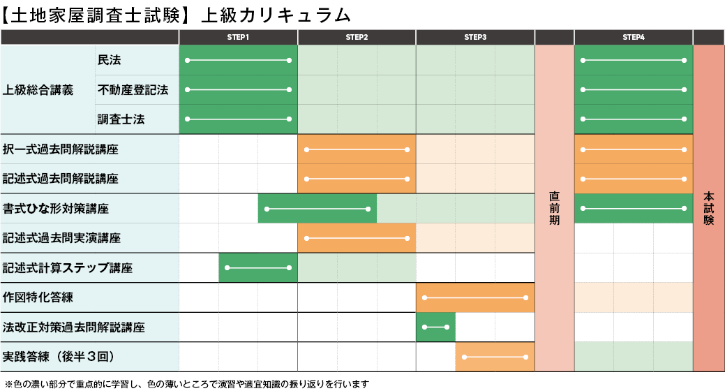 土地家屋調査士試験】2023年（令和5年度）合格目標｜上級総合講義