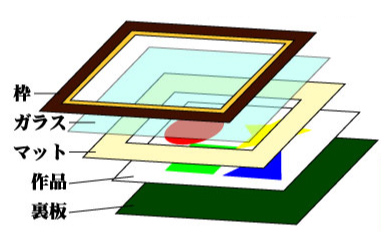 額の種類と用途 デッサン額・油彩額・仮縁・写真額・ポスターフレーム