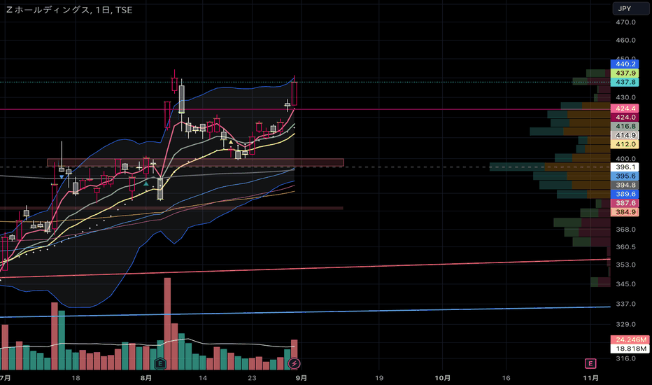 LY Corporationのトレードアイデア — TSE:4689 — TradingView