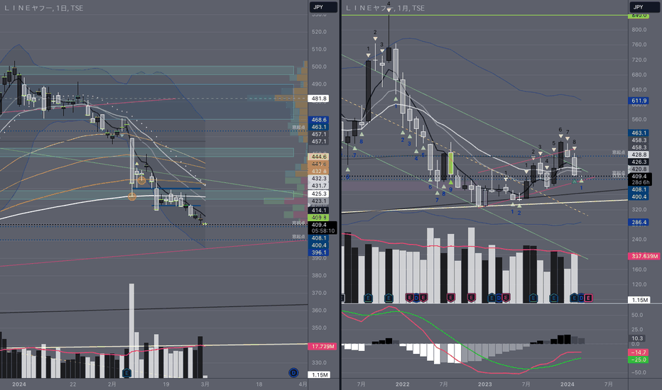LY Corporationのトレードアイデア — TSE:4689 — TradingView
