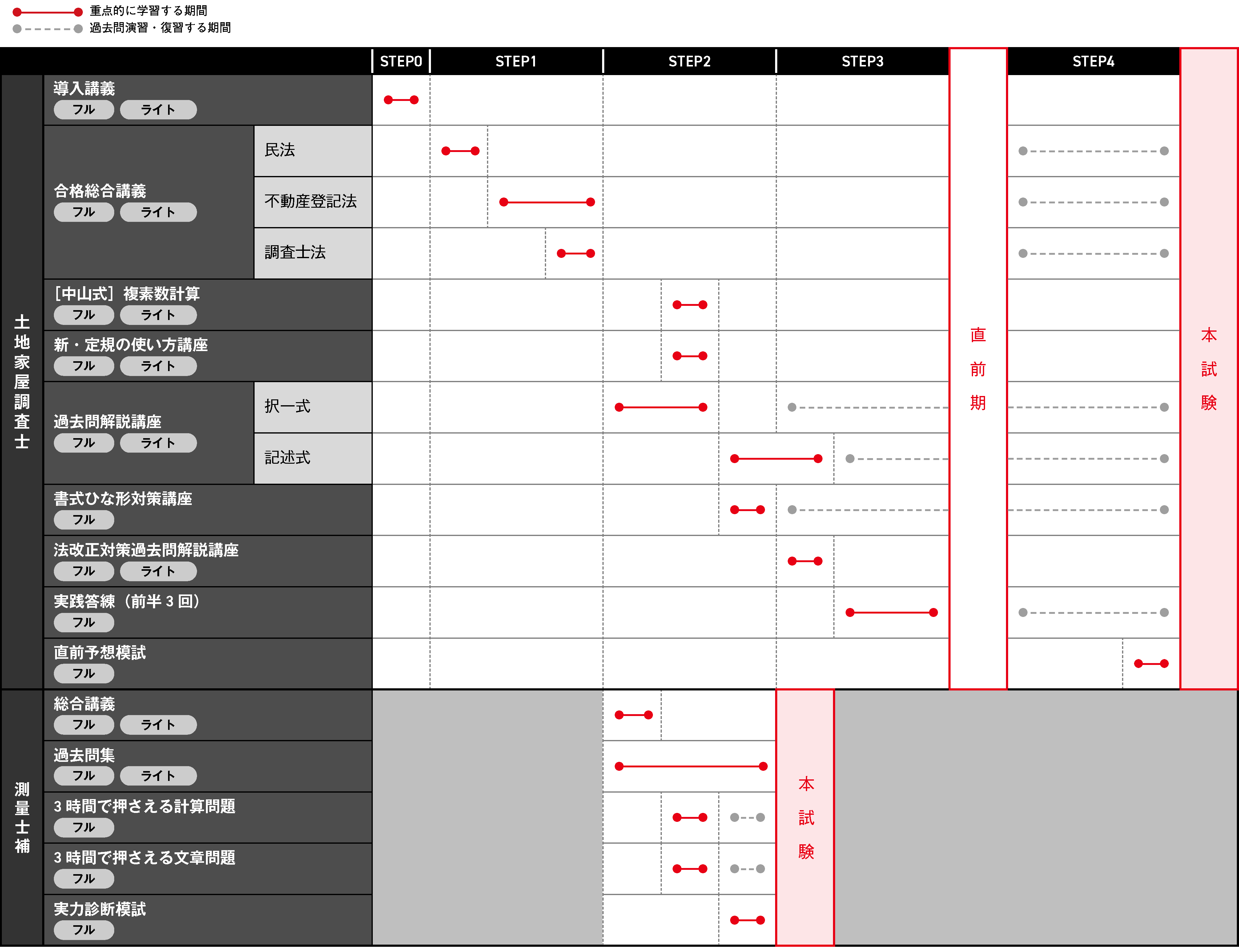 くりくり坊主 土地家屋調査士試験 一発合格カリキュラム（電卓付