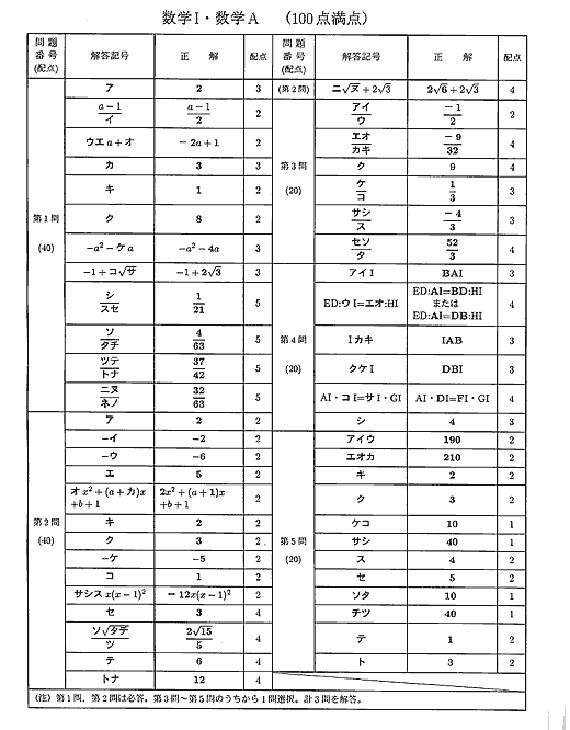 センター試験過去問題（数学） 解答＆自動
