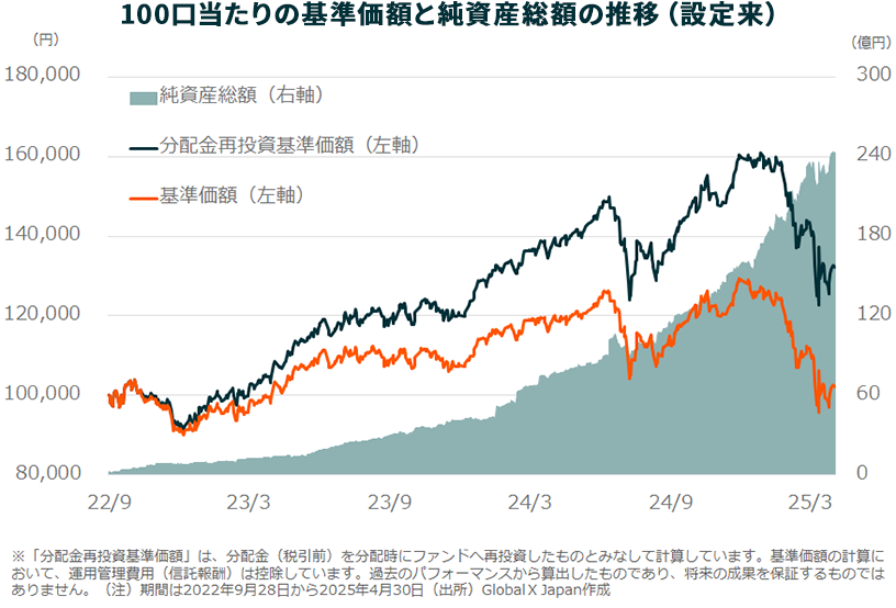 カバード・コール戦略で高い利回りを獲得