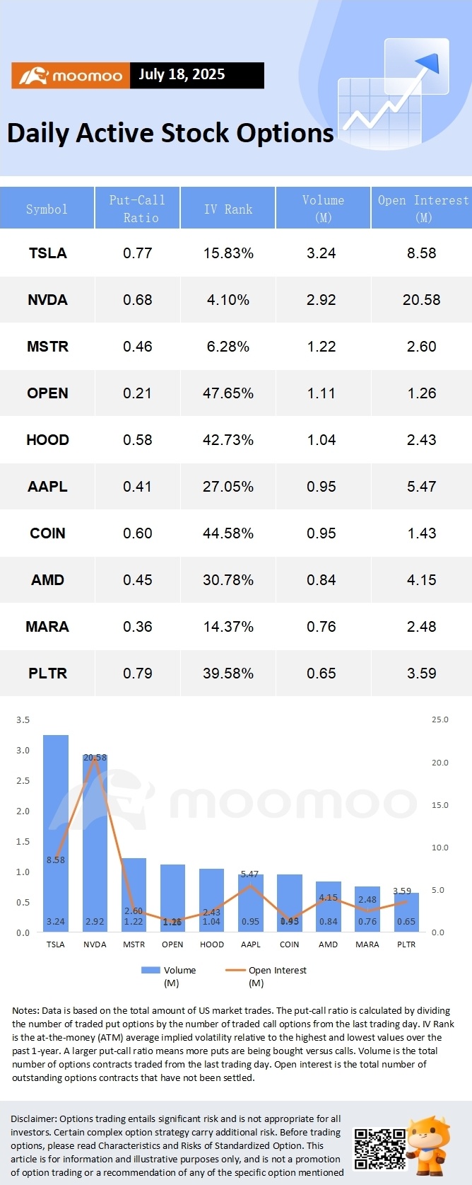 Options Market Review] Opendoor continues to rise in stock