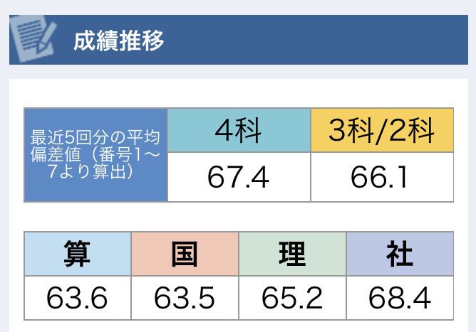小5/サピックス：2020年8月/夏期講習マンスリー確認テスト（結果速報