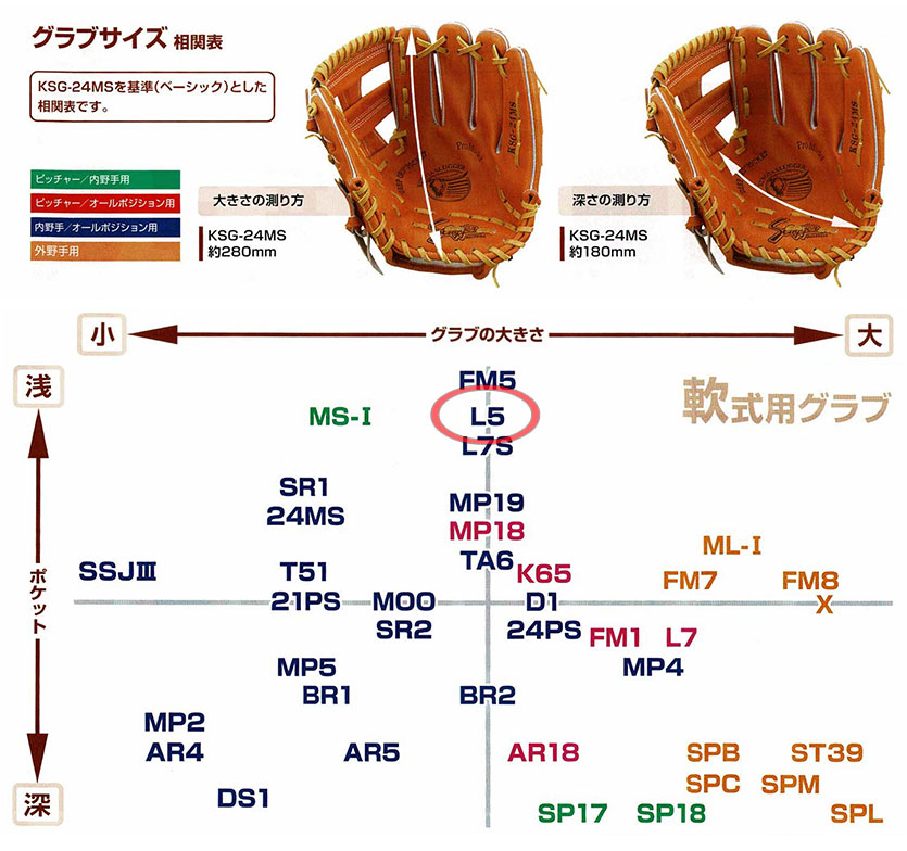 久保田スラッガー軟式グラブ（KSN-L5 内野手) - 野球用品 セカンドベース