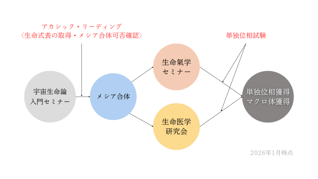 宇宙生命論セミナー | 先端技術研究機構（RIAT）