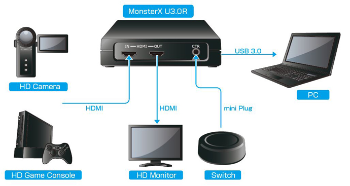 ニュースリリース：USB3.0 HDMIビデオキャプチャー「MonsterX U3.0R