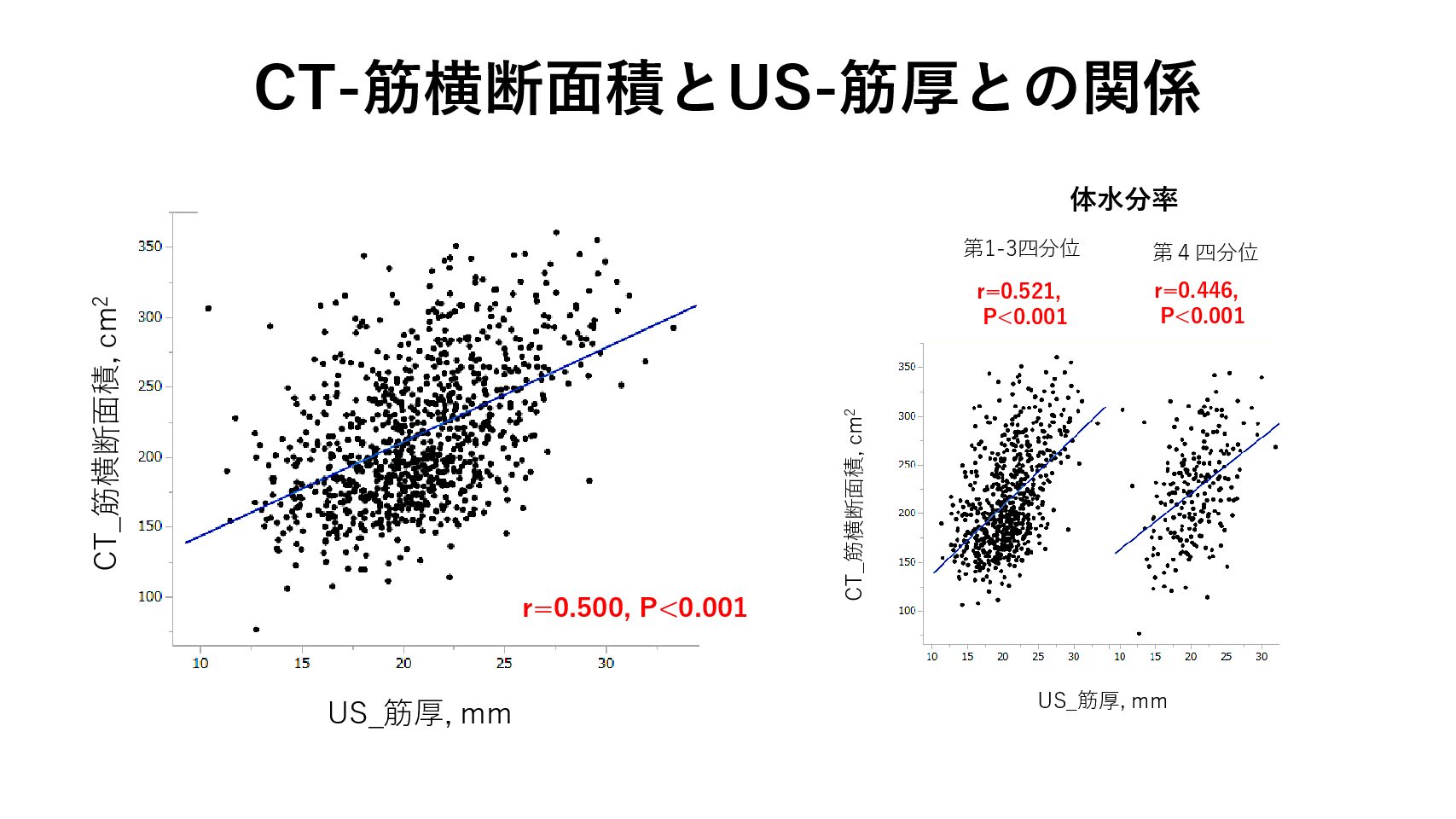 超音波エコーで測定した前脛骨筋の筋厚は下肢骨格筋量の指標となる