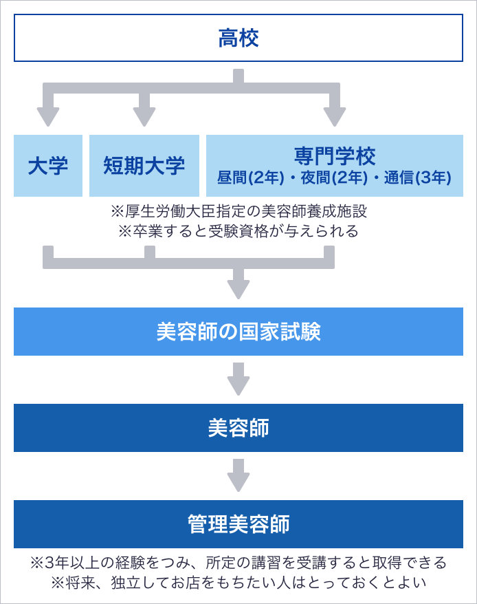 美容師になるには | 大学・専門学校の【スタディサプリ 進路】