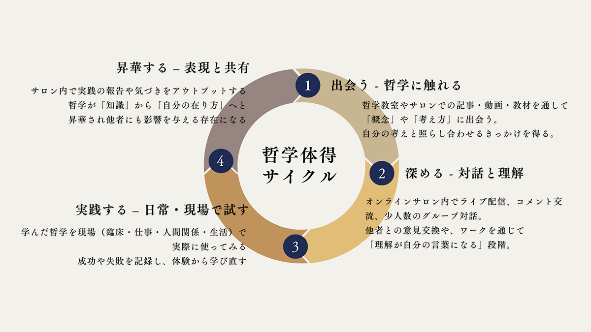 カイロプラクティック哲学オンラインサロン | Shiokawa School of