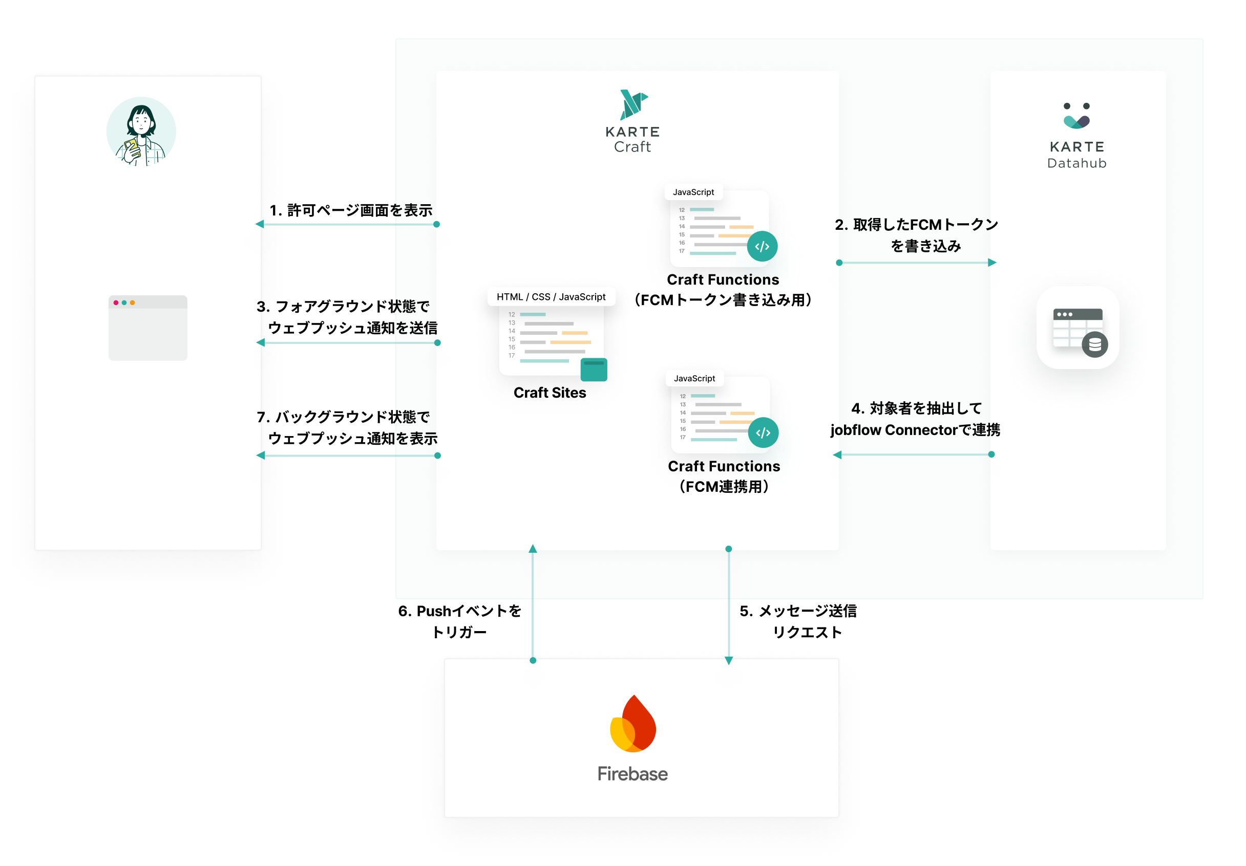 Craft Sitesで通知許可ページを実装し、Craft FunctionsでFCMから