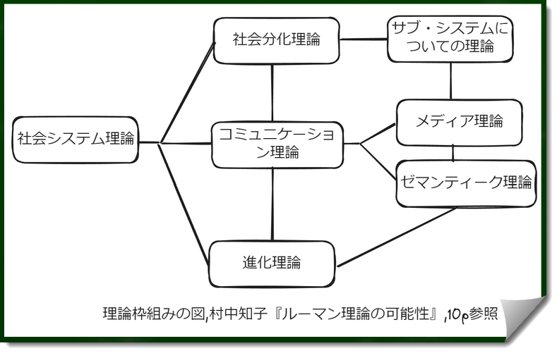 動画解説つき】ニクラス・ルーマンの「社会システム理論」とはなにか