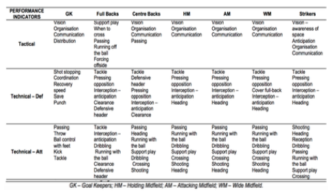 Notational Analysis – Diploma of Sport Coaching