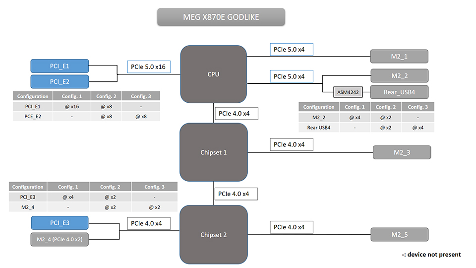 PCIe Lane Bifurcation and Bandwidth Sharing on MSI X870E / X870