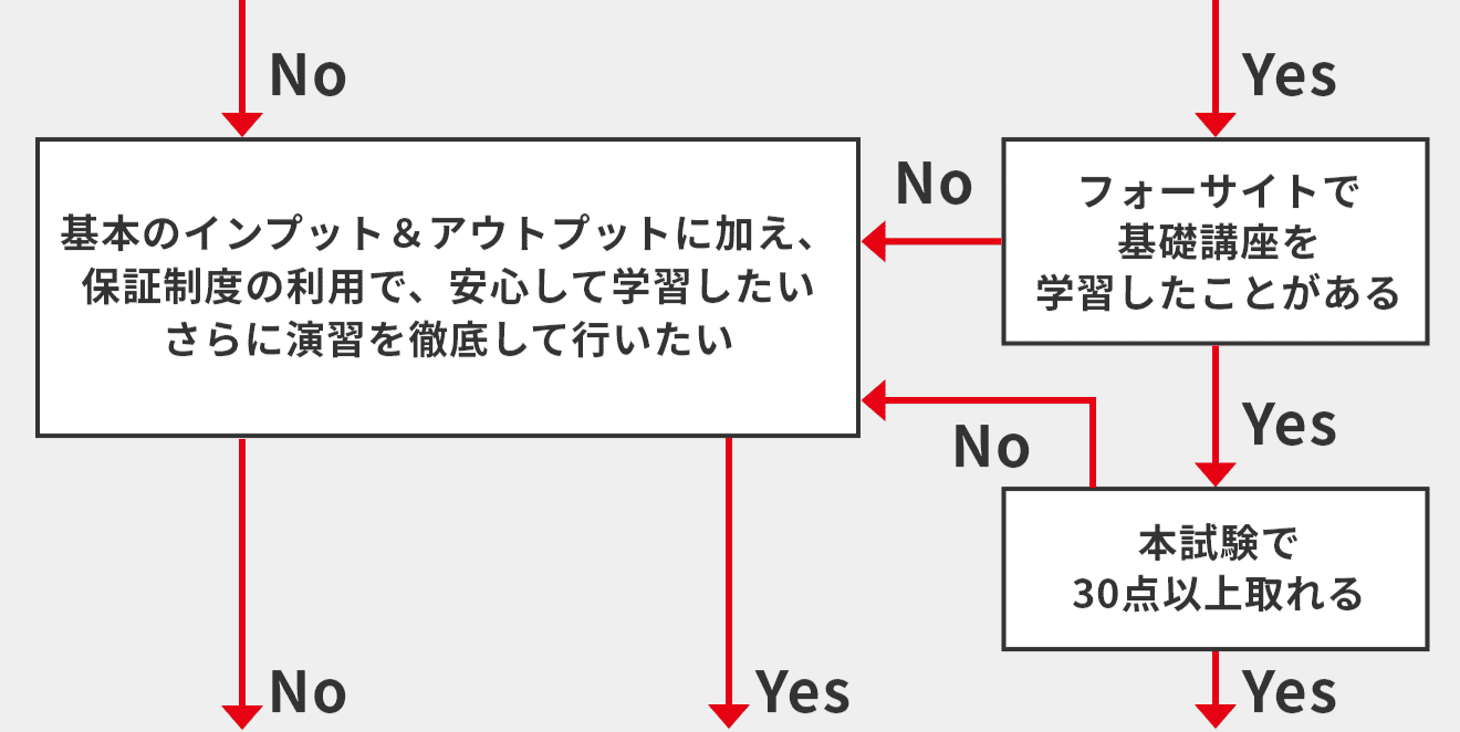 受講料・お申込み - 宅建の通信教育・通信講座ならフォーサイト - 資格