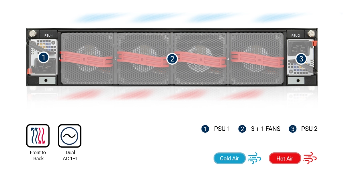 Edgecore DCS520 (AS9736-64D) | 400G Switch