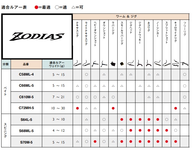 シマノ 21ゾディアス パック C72MH-5 (ベイト 5ピース): 竿｜釣具の