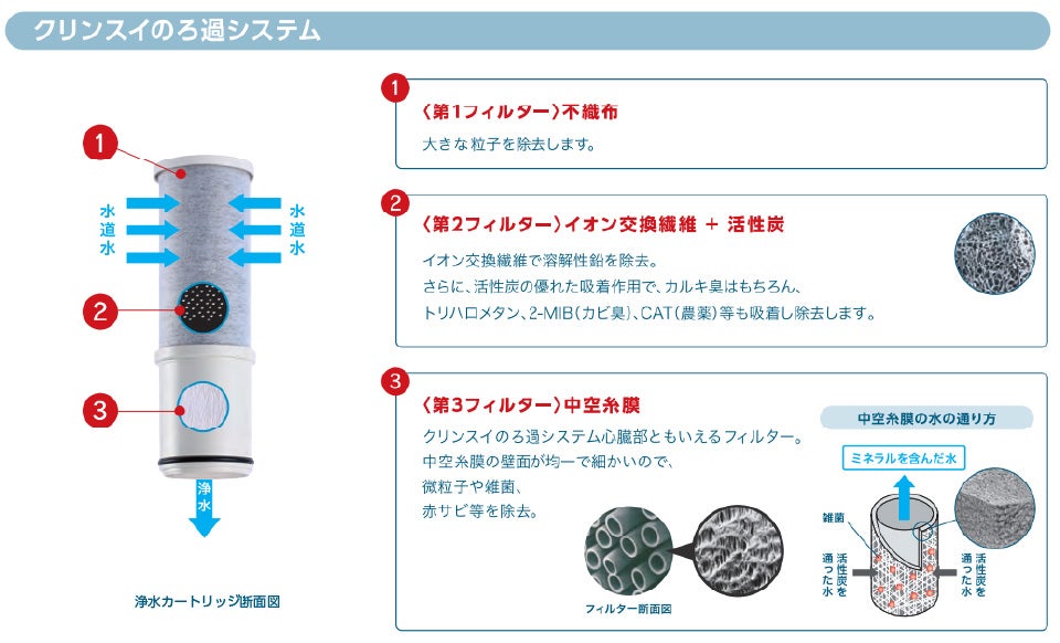 クリンスイ カウンターオンタイプ浄水器 交換用カートリッジ（3本入り
