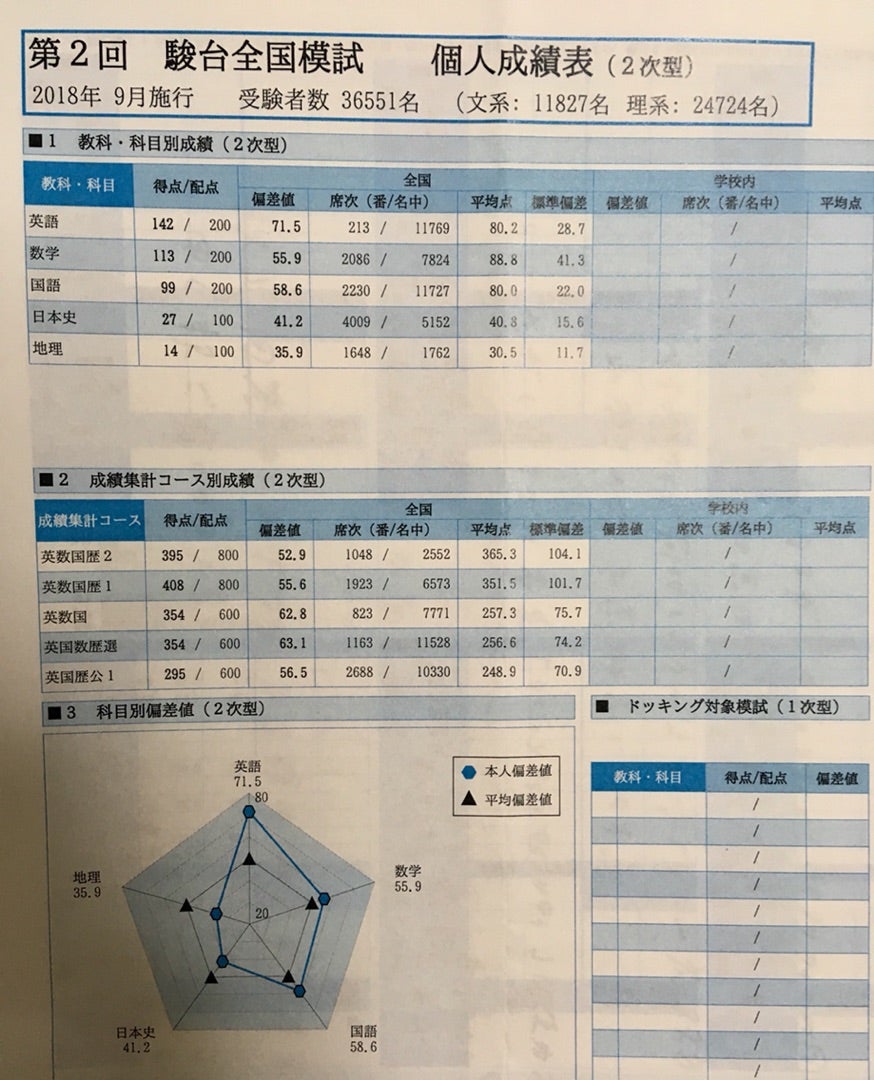 2018年度 第2回駿台全国模試 【結果】 | 東大国語で高得点を目指すブログ