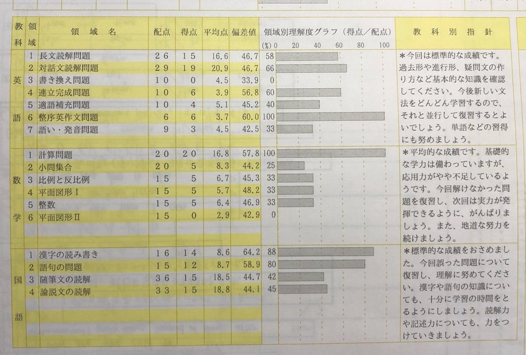 中2第1回駿台学力テスト結果 | 受験は大変だ！中学受験2018、高校