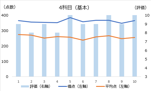 日能研4年生 学習力育成テストまとめ | 2025年 ココの中学受験記