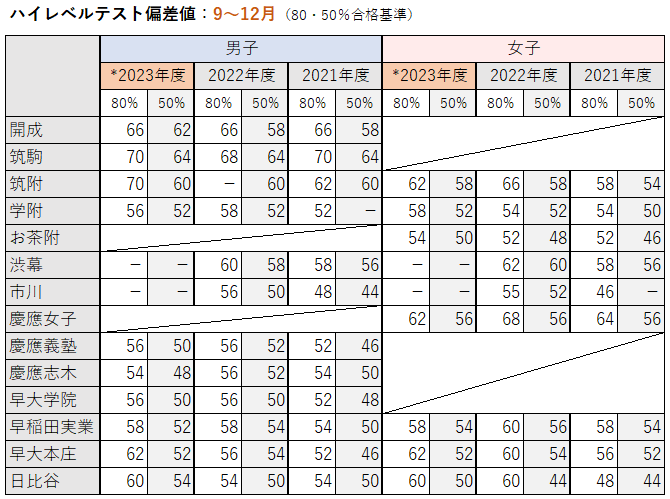 ハイレベルテスト偏差値基準（2023～2021年） | そらのブログ（受験関連）