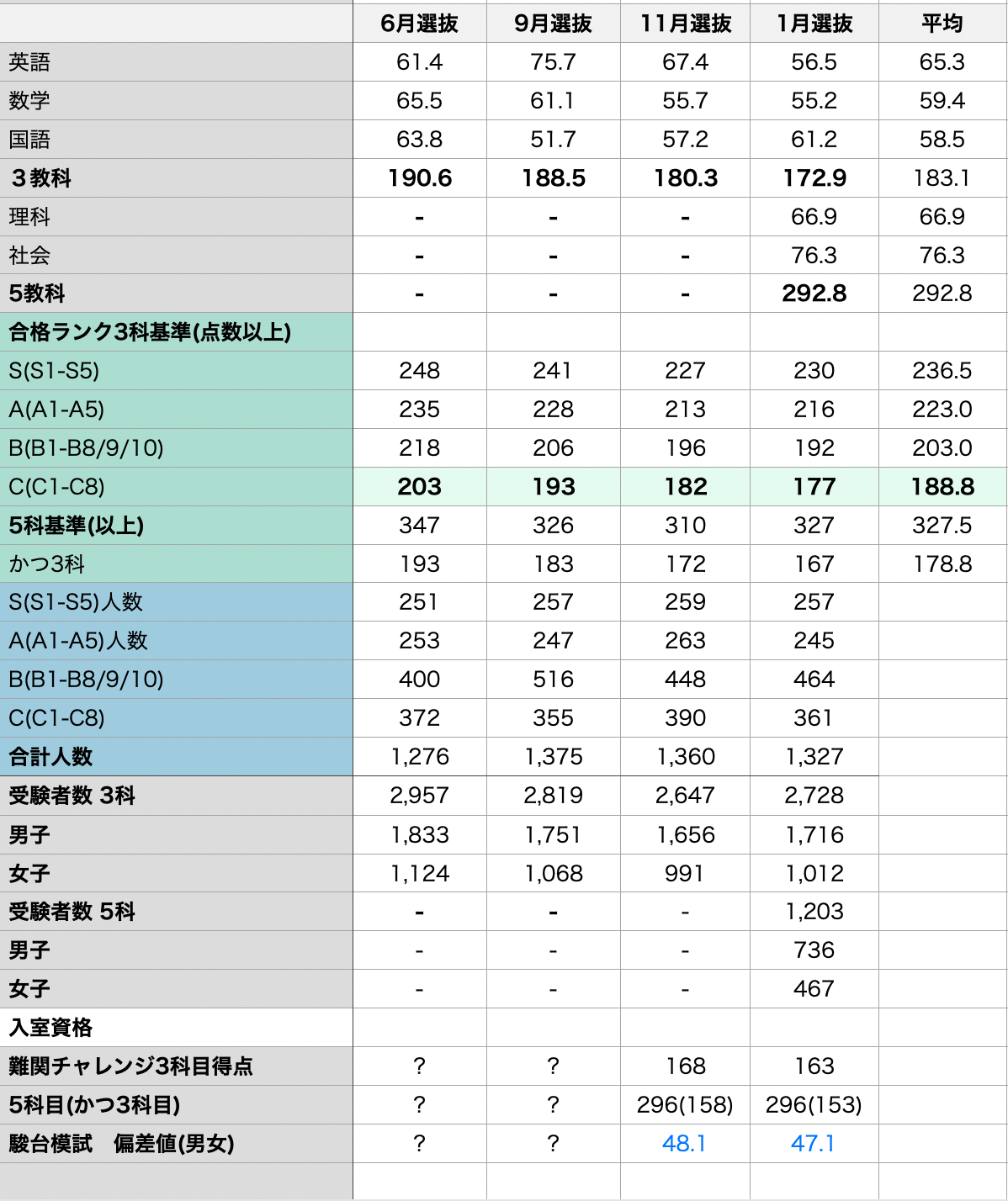 早稲アカ】2023年度中1特訓選抜の入室資格推移 | さくらブログ 2026年