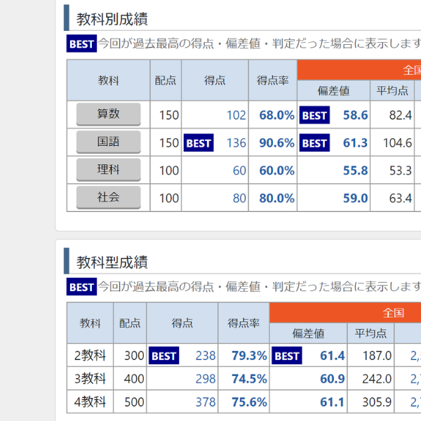 四谷大塚】全国統一小学生テスト 2024/06（小4）結果【全統小4年生