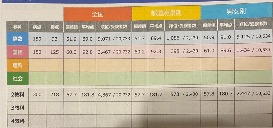 浜学園Vクラス 偏差値68.3 灘中には行きません！ | たぶお＠全統小