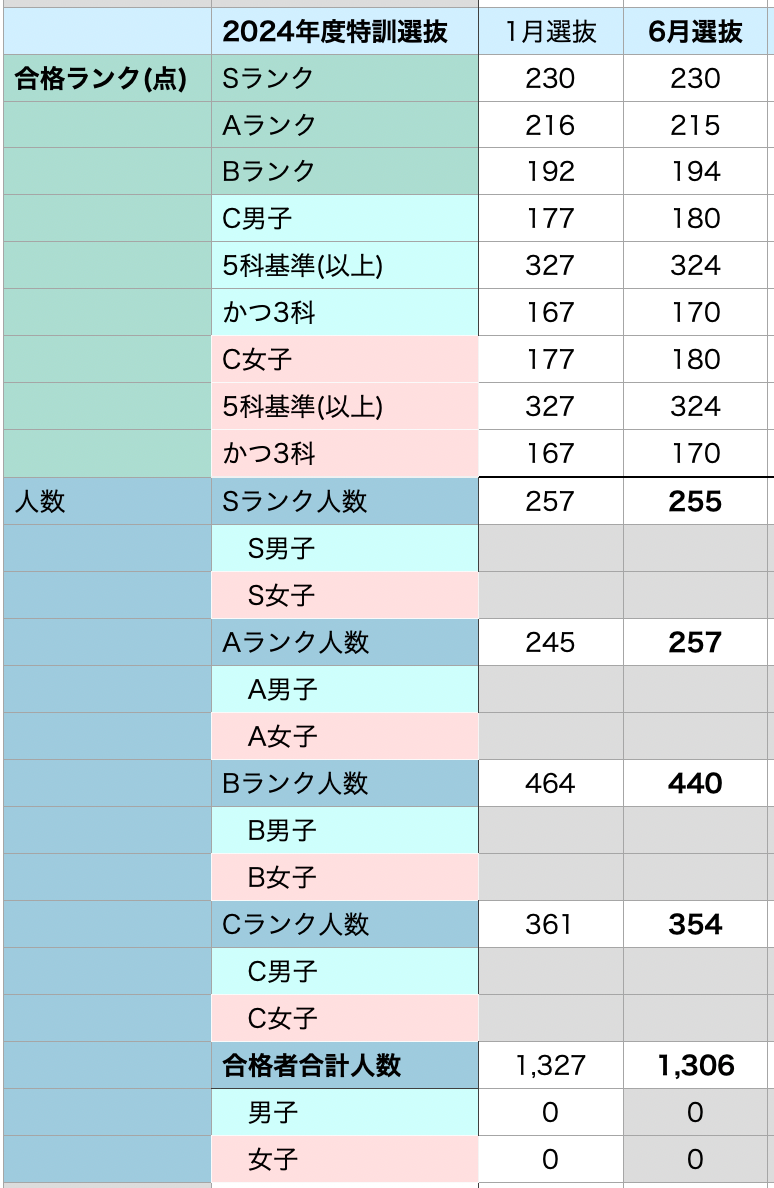 中2】特訓クラス選抜2024年 6月選抜 中2入室資格 | さくらブログ