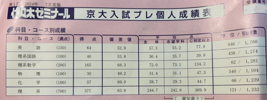 19週間目 「代ゼミのばーーーか！!(京大プレ返却)」 | 京大受かるマン