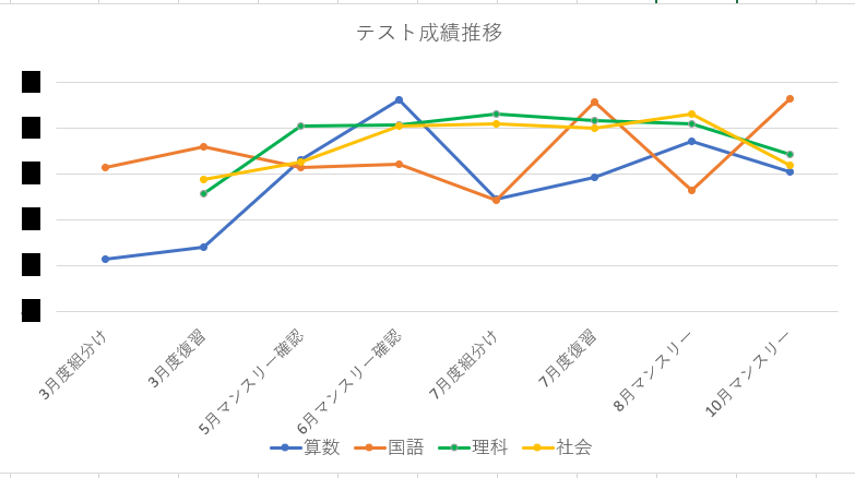 SAPIX小4 10月マンスリー確認テスト 結果でました。 | 中学受験じゃ