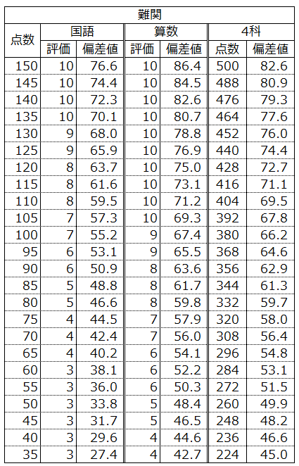 日能研 合格力育成テストの評価/偏差値を徹底考察[追記] | はなまる