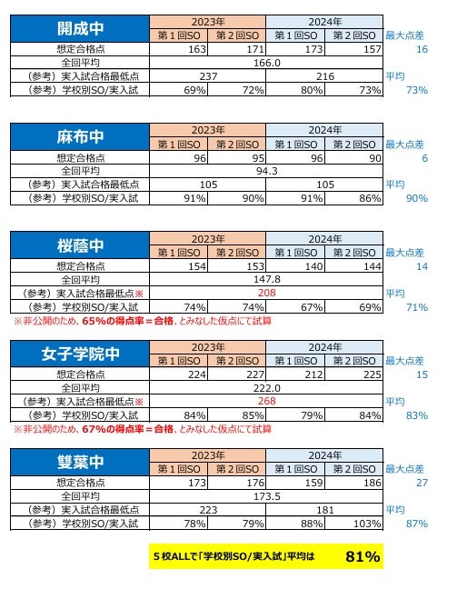 ㉓ち サピックス SAPIX 2023年12月実施 学校別サピックスオープン ㉓ち