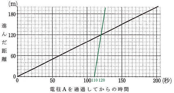 光塩女子学院中等科2025年度2月4日算数入試問題5 通過算 | プロ家庭
