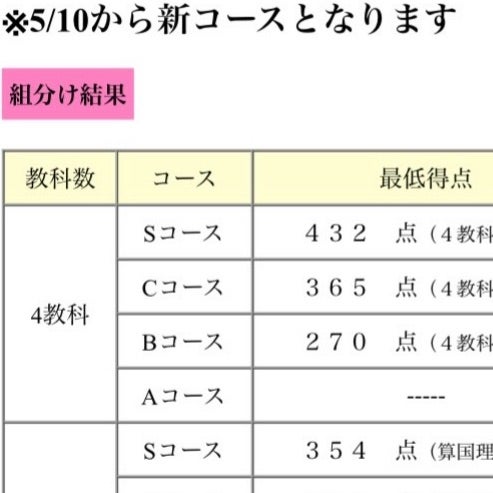 カリキュラムテスト まさかの過去最高 4科目偏差値70弱っ | 中学受験