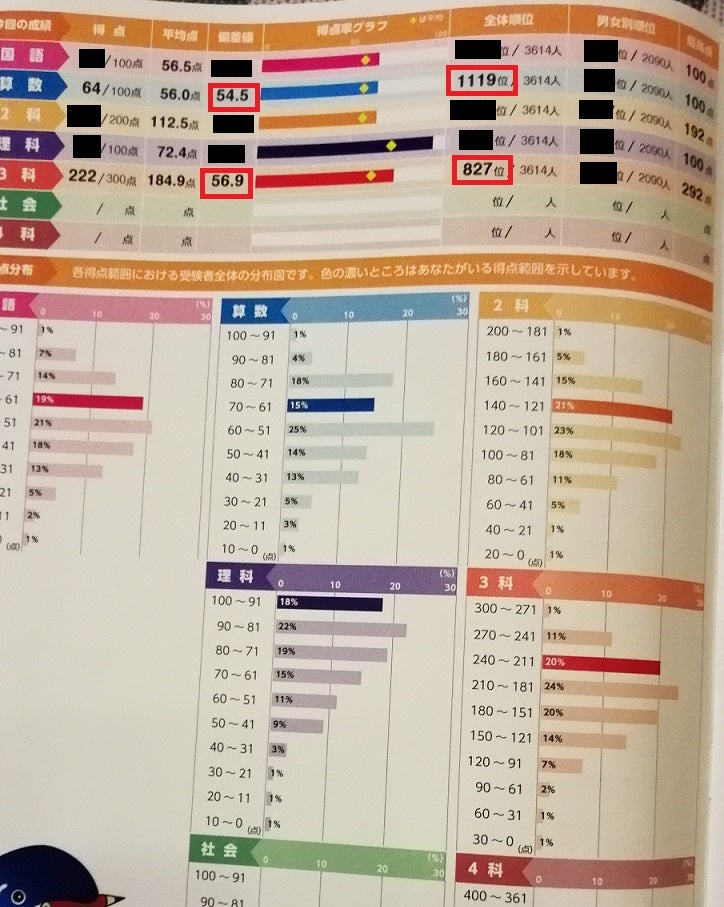 小5・7月に入塾した浜学園Sクラス算数偏差値54の子は1年後いかに成長