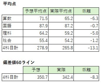夏期講習マンスリー確認テスト 自己採点アンケート結果まとめ