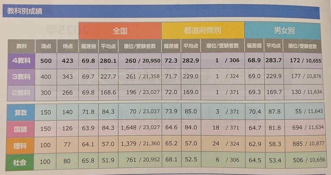 全統小4年 算数71.8 京都府1位 | たぶお＠全統小ベスト30で米国旅行！
