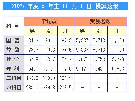 日能研】公式がデータを公表してた！そしてわかった…27年組は最も過酷